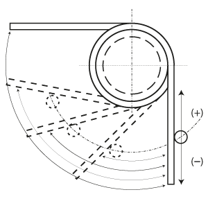 Vridfjedre - rotation